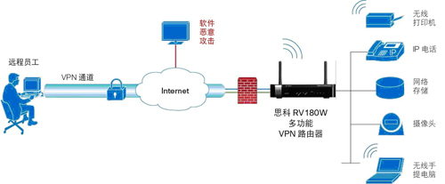 思科精睿RV180W-E-K9-CN VPN有線千兆無(wú)線路由器產(chǎn)品詳解