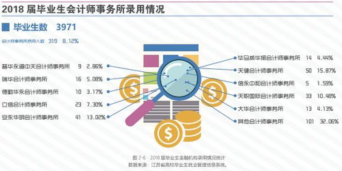 南京審計大學2018屆本科畢業生就業分析 近四成投身金融商務，起薪穩定發展可期